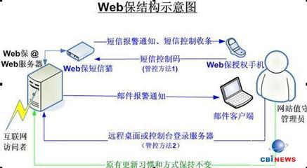 Web保 網頁防篡改自動實時恢復解決方案在計算機軟硬件中的應用